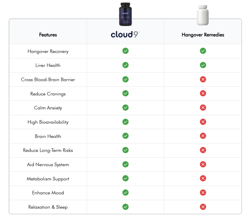 Cloud9-Daily-Support vs other supplementfact